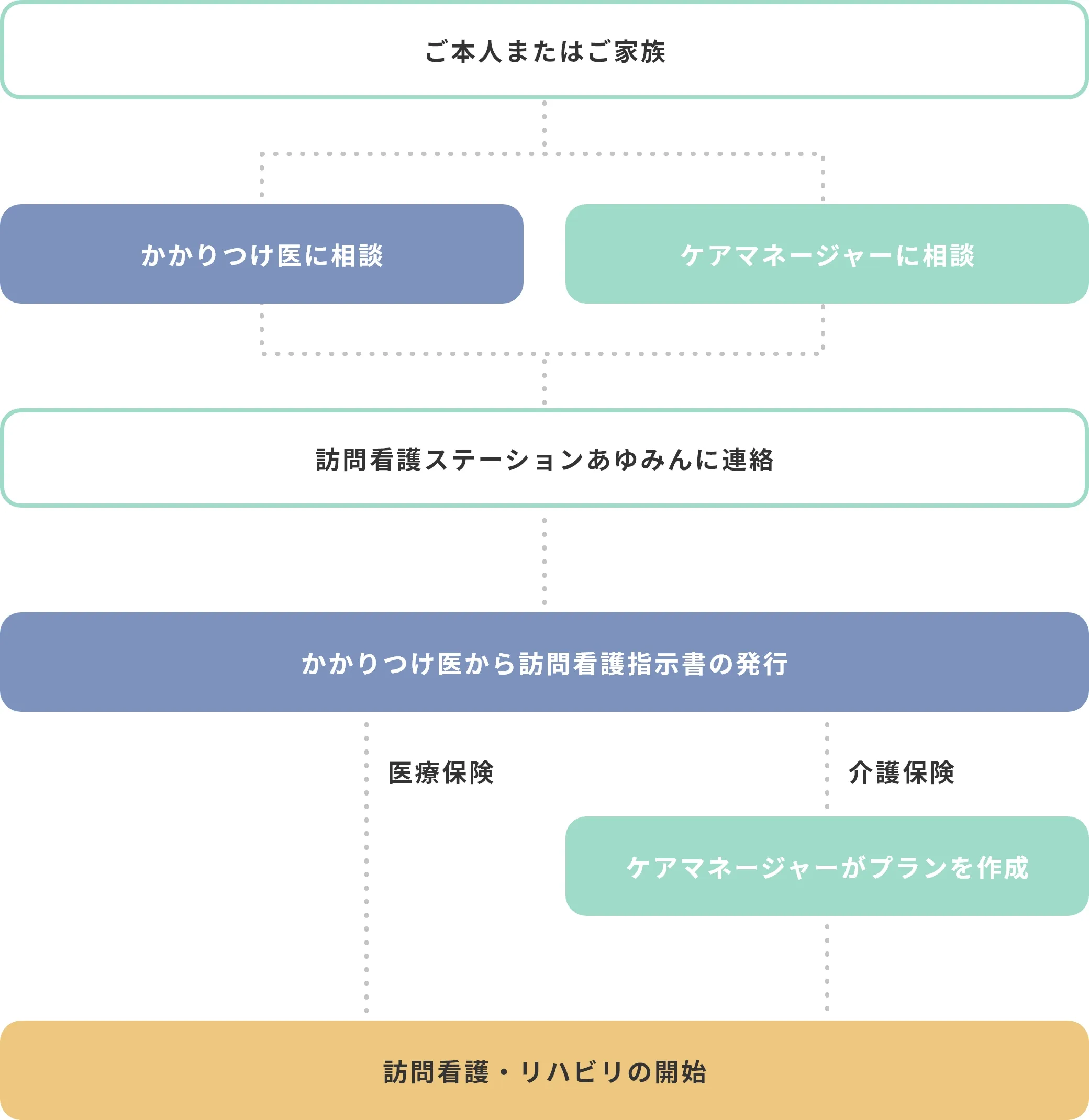 訪問サービスの流れ01