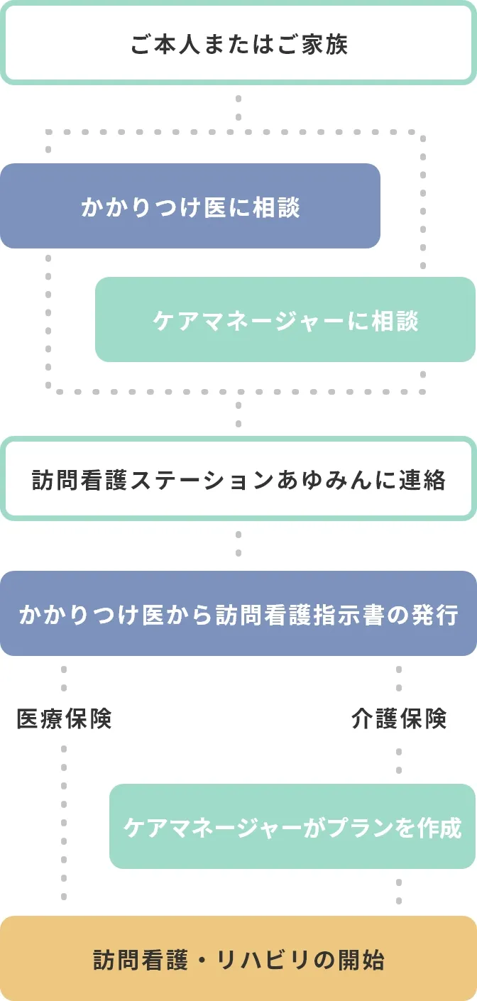 訪問サービスの流れ02